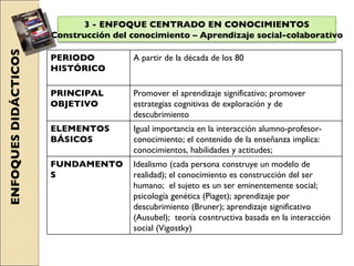 ENFOQUES DIDÁCTICOS 3 - ENFOQUE CENTRADO EN CONOCIMIENTOS Construcción del conocimiento – Aprendizaje social-colaborativo PERIODO HISTÓRICO A partir de la década de los 80 PRINCIPAL OBJETIVO Promover el aprendizaje significativo; promover estrategias cognitivas de exploración y de descubrimiento ELEMENTOS BÁSICOS Igual importancia en la interacción alumno-profesor-conocimiento; el contenido de la enseñanza implica: conocimientos, habilidades y actitudes; FUNDAMENTOS Idealismo (cada persona construye un modelo de realidad); el conocimiento es construcción del ser humano;  el sujeto es un ser eminentemente social; psicología genética (Piaget); aprendizaje por descubrimiento (Bruner); aprendizaje significativo (Ausubel);  teoría cosntructiva basada en la interacción social (Vigostky) 