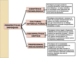 PERSPECTIVAS ENFOQUES PROFESIONAL INDAGADORA SOCIOPOLÍTICO CRÍTICO CULTURAL  INTERCULTURAL CIENTÍFICO TECNOLÓGICA Paradigma presagio-producto  y proceso-producto: visión positivista de la Didáctica – el saber científico  y la tecnología como aplicación del conocimiento son el fundamento de la toma de decisiones Paradigma intercultural:  reconoce el  Valor de la propia interpretación de la cultura. Se refiere al proceso de  ens-apr intercultural en un diálogo plurilinguístico evitando marginaciones  simbólicas o reales  Paradigma crítico: Apple y Popkewitz (EEUU); Freire (latinoamerica): opción política de oposición al poder – frontal oposición a la neutralidad política y a los valores conservadores. La enseñanza es resistencia y lucha contra la injusticia. (Habermas) Paradigma de la complejidad emergente: la  profesionalidad  y la  indagación  son bases del profesorado que debe atender la complejidad emergente derivada de las nuevas opciones culturales (solidaridad, justicia, equidad, etc) ante la incertidumbre  