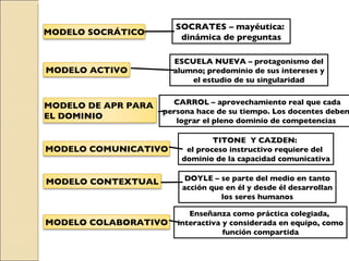 SOCRATES – mayéutica:  dinámica de preguntas ESCUELA NUEVA – protagonismo del alumno; predominio de sus intereses y el estudio de su singularidad CARROL – aprovechamiento real que cada persona hace de su tiempo. Los docentes deben  lograr el pleno dominio de competencias  TITONE  Y CAZDEN:  el proceso instructivo requiere del  dominio de la capacidad comunicativa DOYLE – se parte del medio en tanto acción que en él y desde él desarrollan los seres humanos Enseñanza como práctica colegiada,  interactiva y considerada en equipo, como función compartida MODELO SOCRÁTICO MODELO ACTIVO MODELO COMUNICATIVO MODELO CONTEXTUAL MODELO COLABORATIVO MODELO DE APR PARA  EL DOMINIO 