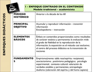 ENFOQUES DIDÁCTICOS PERIODO HISTÓRICO Anterior a la década de los 60 PRINCIPAL OBJETIVO Acumular y reproducir información – transmitir información Enciclopedismo – instrucción ELEMENTOS BÁSICOS Énfasis en contenidos proporcionados como resultados de carácter estático y permanente; la evaluación mide el grado de fidelidad en la reproducción de la información; la exposición es el método casi exclusivo; el centro del proceso didáctico es la transmisión de nociones FUNDAMENTOS Empirismo(mente: tabla rasa/espíritu: recipiente); asociacionismo;  positivismo pedagógico;  psicología experimental;  contexto cultural: valoración de verdades estables y permanentes; antropología: dualismo (valoración del espíritu y del homo sapiens) 1 - ENFOQUE CENTRADO EN EL CONTENIDO Modelo tradicional - academicista 
