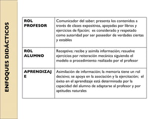 ENFOQUES DIDÁCTICOS ROL PROFESOR Comunicador del saber; presenta los contenidos a través de clases expositivas, apoyadas por libros y ejercicios de fijación;  es considerado y respetado como autoridad por ser poseedor de verdades ciertas y estables ROL  ALUMNO Receptivo; recibe y asimila información; resuelve ejercicios por reiteración mecánica siguiendo el modelo o procedimiento realizado por el profesor APRENDIZAJE Asimilación de información; la memoria tiene un rol decisivo; se apoya en la asociación y la ejercitación;  el éxito en el aprendizaje está determinado por la capacidad del alumno de adaptarse al profesor y por aptitudes naturales 