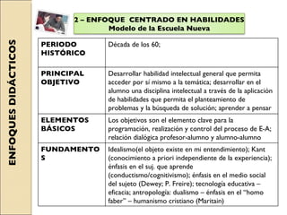 ENFOQUES DIDÁCTICOS 2 – ENFOQUE  CENTRADO EN HABILIDADES Modelo de la Escuela Nueva PERIODO HISTÓRICO Década de los 60; PRINCIPAL OBJETIVO Desarrollar habilidad intelectual general que permita acceder por sí mismo a la temática; desarrollar en el alumno una disciplina intelectual a través de la aplicación de habilidades que permita el planteamiento de problemas y la búsqueda de solución; aprender a pensar ELEMENTOS BÁSICOS Los objetivos son el elemento clave para la programación, realización y control del proceso de E-A; relación dialógica profesor-alumno y alumno-alumno FUNDAMENTOS Idealismo(el objeto existe en mi entendimiento); Kant (conocimiento a priori independiente de la experiencia); énfasis en el suj. que aprende (conductismo/cognitivismo); énfasis en el medio social del sujeto (Dewey; P. Freire); tecnología educativa – eficacia; antropología: dualismo – énfasis en el “homo faber” – humanismo cristiano (Maritain) 