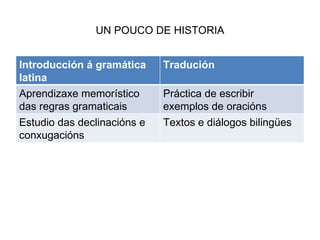 UN POUCO DE HISTORIA Introducción á gramática latina Tradución Aprendizaxe memorístico das regras gramaticais Práctica de escribir exemplos de oracións Estudio das declinacións e conxugacións Textos e diálogos bilingües 