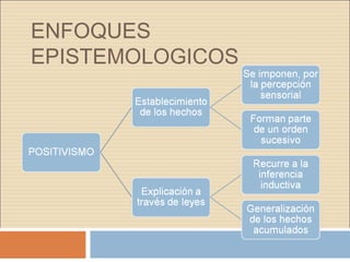 ENFOQUES
EPISTEMOLOGICOS

 