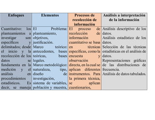 Enfoques Elementos Procesos de
recolección de
información
Análisis a interpretación
de la información
Cuantitativo: los
planteamientos a
investigar son
específicos y
delimitados; desde
el inicio y la
recolección de los
datos se
fundamenta en la
medición y el
análisis en
procedimientos
estadísticos. Es
decir, se maneja
El Problema:
planteamiento,
objetivos,
justificación.
Marco teórico:
antecedentes, bases
teóricas, bases
legales.
Marco metodológico:
naturaleza, tipo,
diseño de
investigación,
sistema de variables,
población y muestra,
El proceso de
recolección de
información
cuantitativo se basa
en técnicas
específicas, como la
encuesta y
observación
directa, en lacual se
aplican diferentes
instrumentos. Para
la primera técnica,
se aplican
cuestionarios,
Análisis descriptivo de los
datos.
Análisis estadístico de los
datos.
Selección de las técnicas
estadísticas en el análisis de
datos.
Representaciones gráficas
de las distribuciones de
frecuencia.
Análisis de datos tabulados.
 