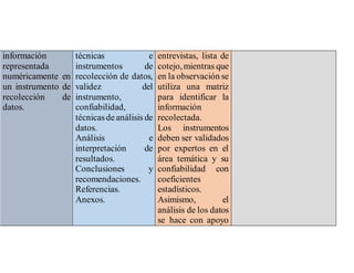 información
representada
numéricamente en
un instrumento de
recolección de
datos.
técnicas e
instrumentos de
recolección de datos,
validez del
instrumento,
confiabilidad,
técnicasdeanálisis de
datos.
Análisis e
interpretación de
resultados.
Conclusiones y
recomendaciones.
Referencias.
Anexos.
entrevistas, lista de
cotejo,mientras que
en la observación se
utiliza una matriz
para identificar la
información
recolectada.
Los instrumentos
deben ser validados
por expertos en el
área temática y su
confiabilidad con
coeficientes
estadísticos.
Asimismo, el
análisis de los datos
se hace con apoyo
 