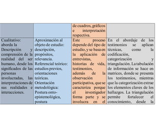 de cuadros, gráficos
e interpretación
respectiva.
Cualitativo:
aborda la
Descripción y
comprensión de la
realidad del ser
humano, desde los
significados de las
personas
involucradas, las
interpretaciones de
sus realidades e
interacciones.
Aproximación al
objeto de estudio:
descripción,
propósitos,
relevancia.
Referencial teórico:
estudios previos,
orientaciones
teóricas.
Orientación
metodológica:
Postura onto-
epistemológica,
postura
Este proceso
depende del tipo de
estudio,y se basaen
la aplicación de
entrevistas,
historias de vida,
testimonios,
además de la
observación
participativa, quese
caracteriza porque
el investigador
forma parte y se
involucra en el
En el abordaje de los
testimonios se aplican
técnicas, como la
codificación,
categorización y
triangulación. Latabulación
de información se hace en
matrices, donde se presenta
los testimonios, mientras
que la categorización extrae
los elementos claves de los
hallazgos. La triangulación
permite fortalecer el
conocimiento, desde la
 