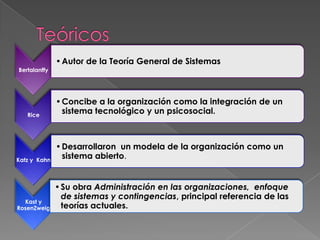 • Autor de la Teoría General de Sistemas
Bertalanffy




              • Concibe a la organización como la integración de un
   Rice
                sistema tecnológico y un psicosocial.



              • Desarrollaron un modela de la organización como un
Katz y Kahn
                sistema abierto.


              • Su obra Administración en las organizaciones, enfoque
                de sistemas y contingencias, principal referencia de las
  Kast y
RosenZweig      teorías actuales.
 