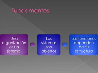Una           Los    Las funciones
organización   sistemas    dependen
    es un          son        de su
  sistema.     abiertos     estructura
 