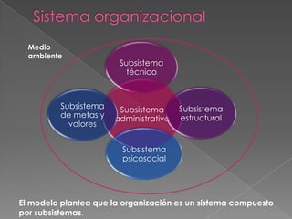 Medio
  ambiente
                        Subsistema
                          técnico



         Subsistema    Subsistema      Subsistema
         de metas y   administrativo   estructural
           valores


                        Subsistema
                        psicosocial




El modelo plantea que la organización es un sistema compuesto
por subsistemas.
 