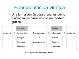 Representación Grafica
• Una forma común para presentar cómo
  funcionan las cosas es con un modelo
  gráfico
 