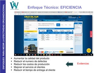ENFOQUESPARAMEDIRLAEFECTIVIDADORGANIZACIONAL
Enfoque Técnico: EFICIENCIA
 Aumentar la calidad del producto
 Reducir el numero de defectos
 Reducir los costos de producción
 Mejorar el servicio al clientes
 Reducir el tiempo de entrega al cliente
Evidencias
 