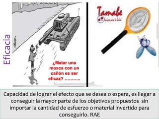¿Matar una
mosca con un
cañón es ser
eficaz? ………..
Capacidad de lograr el efecto que se desea o espera, es llegar a
conseguir la mayor parte de los objetivos propuestos sin
importar la cantidad de esfuerzo o material invertido para
conseguirlo. RAE
Eficacia
 