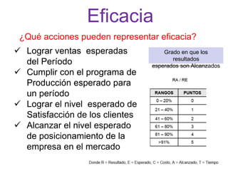  Lograr ventas esperadas
del Período
 Cumplir con el programa de
Producción esperado para
un período
 Lograr el nivel esperado de
Satisfacción de los clientes
 Alcanzar el nivel esperado
de posicionamiento de la
empresa en el mercado
¿Qué acciones pueden representar eficacia?
Grado en que los
resultados
esperados son Alcanzados
Eficacia
 