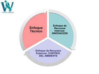 Enfoque de
Recursos
Internos:
INNOVACION
Enfoque de Recursos
Externos: CONTROL
DEL AMBIENTE
Enfoque
Técnico
 