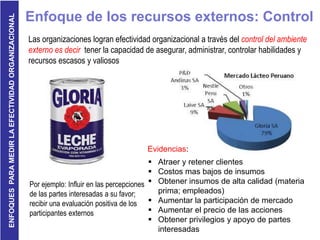 ENFOQUESPARAMEDIRLAEFECTIVIDADORGANIZACIONAL
Por ejemplo: Influir en las percepciones
de las partes interesadas a su favor;
recibir una evaluación positiva de los
participantes externos
Enfoque de los recursos externos: Control
Las organizaciones logran efectividad organizacional a través del control del ambiente
externo es decir tener la capacidad de asegurar, administrar, controlar habilidades y
recursos escasos y valiosos
 Atraer y retener clientes
 Costos mas bajos de insumos
 Obtener insumos de alta calidad (materia
prima; empleados)
 Aumentar la participación de mercado
 Aumentar el precio de las acciones
 Obtener privilegios y apoyo de partes
interesadas
Evidencias:
 