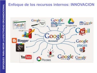 ENFOQUESPARAMEDIRLAEFECTIVIDADORGANIZACIONAL
Enfoque de los recursos internos: INNOVACION
Evidencias:
 