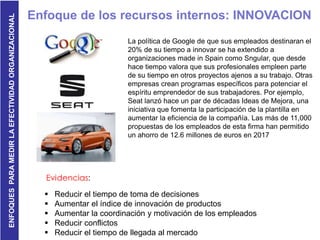 ENFOQUESPARAMEDIRLAEFECTIVIDADORGANIZACIONAL
Enfoque de los recursos internos: INNOVACION
 Reducir el tiempo de toma de decisiones
 Aumentar el índice de innovación de productos
 Aumentar la coordinación y motivación de los empleados
 Reducir conflictos
 Reducir el tiempo de llegada al mercado
La política de Google de que sus empleados destinaran el
20% de su tiempo a innovar se ha extendido a
organizaciones made in Spain como Sngular, que desde
hace tiempo valora que sus profesionales empleen parte
de su tiempo en otros proyectos ajenos a su trabajo. Otras
empresas crean programas específicos para potenciar el
espíritu emprendedor de sus trabajadores. Por ejemplo,
Seat lanzó hace un par de décadas Ideas de Mejora, una
iniciativa que fomenta la participación de la plantilla en
aumentar la eficiencia de la compañía. Las más de 11,000
propuestas de los empleados de esta firma han permitido
un ahorro de 12.6 millones de euros en 2017
 