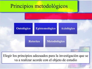 Principios metodológicos


         Ontológico   Epistemológico    Axiológico



                 Retorico     Metodológico



Elegir los principios adecuados para la investigación que se
        va a realizar acorde con el objeto de estudio
 