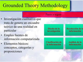 Grounded Theory Methodology
                                  Pasos a seguir
• Investigación cualitativa que
  trata de genera un encuadre
  teórico de una realidad en
                                    Diseño de la     Recolección de la
  particular                       investigación       información
• Emplea fuentes de
  información computarizada
                                  Clasificación de    Análisis de la
• Elementos básicos:              la información      información
  conceptos, categorías y
  proposiciones
 