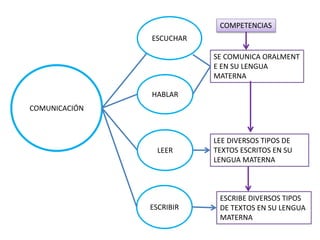 COMUNICACIÓN
ESCUCHAR
HABLAR
LEER
ESCRIBIR
SE COMUNICA ORALMENT
E EN SU LENGUA
MATERNA
LEE DIVERSOS TIPOS DE
TEXTOS ESCRITOS EN SU
LENGUA MATERNA
ESCRIBE DIVERSOS TIPOS
DE TEXTOS EN SU LENGUA
MATERNA
COMPETENCIAS
 