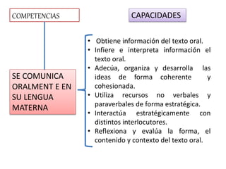 SE COMUNICA
ORALMENT E EN
SU LENGUA
MATERNA
CAPACIDADES
• Obtiene información del texto oral.
• Infiere e interpreta información el
texto oral.
• Adecúa, organiza y desarrolla las
ideas de forma coherente y
cohesionada.
• Utiliza recursos no verbales y
paraverbales de forma estratégica.
• Interactúa estratégicamente con
distintos interlocutores.
• Reflexiona y evalúa la forma, el
contenido y contexto del texto oral.
COMPETENCIAS
 
