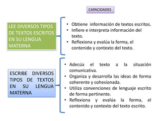 LEE DIVERSOS TIPOS
DE TEXTOS ESCRITOS
EN SU LENGUA
MATERNA
ESCRIBE DIVERSOS
TIPOS DE TEXTOS
EN SU LENGUA
MATERNA
CAPACIDADES
• Obtiene información de textos escritos.
• Infiere e interpreta información del
texto.
• Reflexiona y evalúa la forma, el
contenido y contexto del texto.
• Adecúa el texto a la situación
comunicativa.
• Organiza y desarrolla las ideas de forma
coherente y cohesionada.
• Utiliza convenciones de lenguaje escrito
de forma pertinente.
• Reflexiona y evalúa la forma, el
contenido y contexto del texto escrito.
 