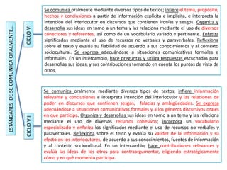 ESTÁNDARES
DE
SE
COMUNICA
ORALMENTE…
CICLO
VI
CICLO
VII
Se comunica oralmente mediante diversos tipos de textos; infiere el tema, propósito,
hechos y conclusiones a partir de información explícita e implícita, e interpreta la
intención del interlocutor en discursos que contienen ironías y sesgos. Organiza y
desarrolla sus ideas en torno a un tema y las relaciona mediante el uso de diversos
conectores y referentes, así como de un vocabulario variado y pertinente. Enfatiza
significados mediante el uso de recursos no verbales y paraverbales. Reflexiona
sobre el texto y evalúa su fiabilidad de acuerdo a sus conocimientos y al contexto
sociocultural. Se expresa adecuándose a situaciones comunicativas formales e
informales. En un intercambio, hace preguntas y utiliza respuestas escuchadas para
desarrollas sus ideas, y sus contribuciones tomando en cuenta los puntos de vista de
otros.
Se comunica oralmente mediante diversos tipos de textos; infiere información
relevante y conclusiones e interpreta intención del interlocutor y las relaciones de
poder en discursos que contienen sesgos, falacias y ambigüedades. Se expresa
adecuándose a situaciones comunicativas formales y a los géneros discursivos orales
en que participa. Organiza y desarrollas sus ideas en torno a un tema y las relaciona
mediante el uso de diversos recursos cohesivos; incorpora un vocabulario
especializado y enfatiza los significados mediante el uso de recursos no verbales y
paraverbales. Reflexiona sobre el texto y evalúa su validez de la información y su
efecto en los interlocutores, de acuerdo a sus conocimientos, fuentes de información
y al contexto sociocultural. En un intercambio, hace contribuciones relevantes y
evalúa las ideas de los otros para contraargumentar, eligiendo estratégicamente
cómo y en qué momento participa.
 