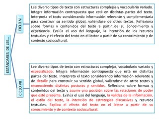ESTÁNDARES
DE
LEE…
CICLO
VI
CICLO
VII
Lee diverso tipos de texto con estructuras complejas y vocabulario variado.
Integra información contrapuesta que está en distintas partes del texto.
Interpreta el texto considerando información relevante y complementaria
para construir su sentido global, valiéndose de otros textos. Reflexiona
sobre formas y contenidos del texto a partir de su conocimiento y
experiencia. Evalúa el uso del lenguaje, la intención de los recursos
textuales y el efecto del texto en el lector a partir de su conocimiento y de
contexto sociocultural.
Lee diverso tipos de texto con estructuras complejas, vocabulario variado y
especializado. Integra información contrapuesta que está en distintas
partes del texto. Interpreta el texto considerando información relevante y
de detalle para construir su sentido global, valiéndose de otros textos y
reconociendo distintas posturas y sentidos. Reflexiona sobre formas y
contenidos del texto y asume una posición sobre las relaciones de poder
que esté presente. Evalúa el uso del lenguaje, la validez de la información,
el estilo del texto, la intención de estrategias discursivas y recursos
textuales. Explica el efecto del texto en el lector a partir de su
conocimiento y de contexto sociocultural.
 