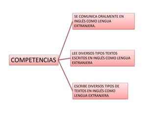 COMPETENCIAS
SE COMUNICA ORALMENTE EN
INGLÉS COMO LENGUA
EXTRANJERA.
LEE DIVERSOS TIPOS TEXTOS
ESCRITOS EN INGLÉS COMO LENGUA
EXTRANJERA
ESCRIBE DIVERSOS TIPOS DE
TEXTOS EN INGLÉS COMO
LENGUA EXTRANJERA
 