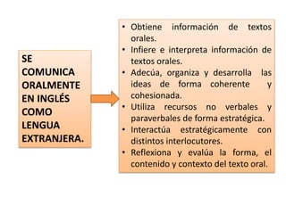 SE
COMUNICA
ORALMENTE
EN INGLÉS
COMO
LENGUA
EXTRANJERA.
• Obtiene información de textos
orales.
• Infiere e interpreta información de
textos orales.
• Adecúa, organiza y desarrolla las
ideas de forma coherente y
cohesionada.
• Utiliza recursos no verbales y
paraverbales de forma estratégica.
• Interactúa estratégicamente con
distintos interlocutores.
• Reflexiona y evalúa la forma, el
contenido y contexto del texto oral.
 