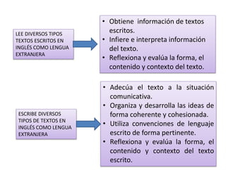 LEE DIVERSOS TIPOS
TEXTOS ESCRITOS EN
INGLÉS COMO LENGUA
EXTRANJERA
ESCRIBE DIVERSOS
TIPOS DE TEXTOS EN
INGLÉS COMO LENGUA
EXTRANJERA
• Obtiene información de textos
escritos.
• Infiere e interpreta información
del texto.
• Reflexiona y evalúa la forma, el
contenido y contexto del texto.
• Adecúa el texto a la situación
comunicativa.
• Organiza y desarrolla las ideas de
forma coherente y cohesionada.
• Utiliza convenciones de lenguaje
escrito de forma pertinente.
• Reflexiona y evalúa la forma, el
contenido y contexto del texto
escrito.
 