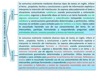 ESTÁNDARES
DE:
SE
COMUNICA
ORALMENTE
CICLO
VI
CICLO
VII
Se comunica oralmente mediante diversos tipos de textos en inglés. Infiere
el tema , propósito, hechos y conclusiones a partir de información explícita e
interpreta la intención del interlocutor. Se expresa adecuadamente el texto a
situaciones comunicativas cotidianas usando pronunciación y entonación
adecuadas; organiza y desarrolla ideas en torno a un tema haciendo uso de
algunos conectores coordinados y subordinados incluyendo vocabulario
cotidiano y construcciones gramaticales determinadas y pertinentes. Utiliza
recursos no verbales y para verbales para dar énfasis a su texto. Opina sobre
lo escuchado haciendo uso de sus conocimientos del tema. En un
intercambio, participa formulando y respondiendo preguntas sobre
actividades diarias, eventos pasados y temas de interés personal.
Se comunica oralmente mediante diversos tipos de textos en inglés. Infiere el
tema , propósito, hechos y conclusiones a partir de información explícita e
interpreta la intención del interlocutor. Se expresa adecuadamente el texto a
situaciones comunicativas formales e informales usando pronunciación y
entonación inteligibles; organiza y desarrolla ideas en torno a un tema y las
relaciona haciendo uso de algunos recursos cohesivos, vocabulario variado y
construcciones gramaticales determinadas y pertinentes. Utiliza recursos no
verbales y para verbales para garantizar la pertinencia del mensaje. Reflexiona y
evalúa sobre lo escuchado haciendo uso de sus conocimientos del tema. En un
intercambio, participa formulando y respondiendo preguntas sobre temas que le
son conocidos o habituales y evalúa las respuestas escuchadas para dar sus
aportes tomando en cuenta los puntos de vista de otros.
 