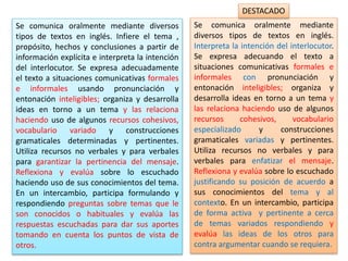Se comunica oralmente mediante
diversos tipos de textos en inglés.
Interpreta la intención del interlocutor.
Se expresa adecuando el texto a
situaciones comunicativas formales e
informales con pronunciación y
entonación inteligibles; organiza y
desarrolla ideas en torno a un tema y
las relaciona haciendo uso de algunos
recursos cohesivos, vocabulario
especializado y construcciones
gramaticales variadas y pertinentes.
Utiliza recursos no verbales y para
verbales para enfatizar el mensaje.
Reflexiona y evalúa sobre lo escuchado
justificando su posición de acuerdo a
sus conocimientos del tema y al
contexto. En un intercambio, participa
de forma activa y pertinente a cerca
de temas variados respondiendo y
evalúa las ideas de los otros para
contra argumentar cuando se requiera.
Se comunica oralmente mediante diversos
tipos de textos en inglés. Infiere el tema ,
propósito, hechos y conclusiones a partir de
información explícita e interpreta la intención
del interlocutor. Se expresa adecuadamente
el texto a situaciones comunicativas formales
e informales usando pronunciación y
entonación inteligibles; organiza y desarrolla
ideas en torno a un tema y las relaciona
haciendo uso de algunos recursos cohesivos,
vocabulario variado y construcciones
gramaticales determinadas y pertinentes.
Utiliza recursos no verbales y para verbales
para garantizar la pertinencia del mensaje.
Reflexiona y evalúa sobre lo escuchado
haciendo uso de sus conocimientos del tema.
En un intercambio, participa formulando y
respondiendo preguntas sobre temas que le
son conocidos o habituales y evalúa las
respuestas escuchadas para dar sus aportes
tomando en cuenta los puntos de vista de
otros.
DESTACADO
 