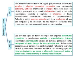 ESTÁNDARES
DE
LEE
CICLO
VI
CICLO
VII
Lee diversos tipos de textos en inglés que presentan estructuras
simples y algunos elementos complejos con vocabulario
cotidiano. Obtiene información e integra datos que están en
distintas partes del texto. Realiza inferencias locales a partir de
información explícita e implícita e interpreta el texto
seleccionando información relevante y complementaria.
Reflexiona sobre aspectos variados del texto evaluando el uso
del lenguaje y la intención de los recursos textuales más
comunes a partir de sus conocimientos y experiencias.
Lee diversos tipos de textos en inglés con algunas estructuras
complejas y vocabulario variado y especializado. Integra
información contrapuesta ubicada en distintas partes del texto.
Interpreta el texto integra la idea principal con información
específica para construir su sentido global. Reflexiona sobre las
formas y contenidos del texto. Evalúa el uso del lenguaje y los
recursos textuales, así como el efecto del texto en el lector a
partir de su conocimiento y el contexto sociocultural.
 