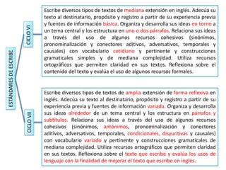 ESTÁNDARES
DE
ESCRIBE
CICLO
VI
CICLO
VII
Escribe diversos tipos de textos de mediana extensión en inglés. Adecúa su
texto al destinatario, propósito y registro a partir de su experiencia previa
y fuentes de información básica. Organiza y desarrolla sus ideas en torno a
un tema central y los estructura en uno o dos párrafos. Relaciona sus ideas
a través del uso de algunos recursos cohesivos (sinónimos,
pronominalización y conectores aditivos, adversativos, temporales y
causales) con vocabulario cotidiano y pertinente y construcciones
gramaticales simples y de mediana complejidad. Utiliza recursos
ortográficos que permiten claridad en sus textos. Reflexiona sobre el
contenido del texto y evalúa el uso de algunos recursos formales.
Escribe diversos tipos de textos de amplia extensión de forma reflexiva en
inglés. Adecúa su texto al destinatario, propósito y registro a partir de su
experiencia previa y fuentes de información variada. Organiza y desarrolla
sus ideas alrededor de un tema central y los estructura en párrafos y
subtítulos. Relaciona sus ideas a través del uso de algunos recursos
cohesivos (sinónimos, antónimos, pronominalización y conectores
aditivos, adversativos, temporales, condicionales, disyuntivas y causales)
con vocabulario variado y pertinente y construcciones gramaticales de
mediana complejidad. Utiliza recursos ortográficos que permiten claridad
en sus textos. Reflexiona sobre el texto que escribe y evalúa los usos de
lenguaje con la finalidad de mejorar el texto que escribe en inglés.
 
