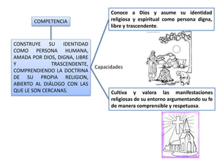 CONSTRUYE SU IDENTIDAD
COMO PERSONA HUMANA,
AMADA POR DIOS, DIGNA, LIBRE
Y TRASCENDENTE,
COMPRENDIENDO LA DOCTRINA
DE SU PROPIA RELIGION,
ABIERTO AL DIÁLOGO CON LAS
QUE LE SON CERCANAS.
Conoce a Dios y asume su identidad
religiosa y espiritual como persona digna,
libre y trascendente.
Cultiva y valora las manifestaciones
religiosas de su entorno argumentando su fe
de manera comprensible y respetuosa.
COMPETENCIA
Capacidades
 