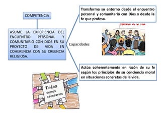 ASUME LA EXPERIENCIA DEL
ENCUENTRO PERSONAL Y
COMUNITARIO CON DIOS EN SU
PROYECTO DE VIDA EN
COHERENCIA CON SU CREENCIA
RELIGIOSA.
Transforma su entorno desde el encuentro
personal y comunitario con Dios y desde la
fe que profesa.
Actúa coherentemente en razón de su fe
según los principios de su conciencia moral
en situaciones concretas de la vida.
COMPETENCIA
Capacidades
 