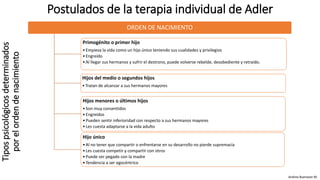 Postulados de la terapia individual de Adler
ORDEN DE NACIMIENTO
Primogénito o primer hijo
•Empieza la vida como un hijo único teniendo sus cualidades y privilegios
•Engreído
•Al llegar sus hermanos y sufrir el destrono, puede volverse rebelde, desobediente y retraído.
Hijos del medio o segundos hijos
•Tratan de alcanzar a sus hermanos mayores
Hijos menores o últimos hijos
•Son muy consentidos
•Engreídos
•Pueden sentir inferioridad con respecto a sus hermanos mayores
•Les cuesta adaptarse a la vida adulto
Hijo único
•Al no tener que compartir o enfrentarse en su desarrollo no pierde supremacía
•Les cuesta competir y compartir con otros
•Puede ser pegado con la madre
•Tendencia a ser egocéntrico
Andrea Buenaver M.
Tipospsicológicosdeterminados
porelordendenacimiento
 