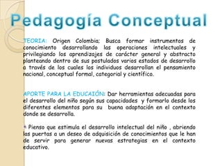 TEORIA: Origen Colombia; Busca formar instrumentos de
conocimiento desarrollando las operaciones intelectuales y
privilegiando los aprendizajes de carácter general y abstracto
planteando dentro de sus postulados varios estados de desarrollo
a través de los cuales los individuos desarrollan el pensamiento
nacional, conceptual formal, categorial y científico.
APORTE PARA LA EDUCAIÓN: Dar herramientas adecuadas para
el desarrollo del niño según sus capacidades y formarlo desde los
diferentes elementos para su buena adaptación en el contexto
donde se desarrolla.
Pienso que estimula el desarrollo intelectual del niño , abriendo
las puertas a un deseo de adquisición de conocimientos que le han
de servir para generar nuevas estrategias en el contexto
educativo.

 