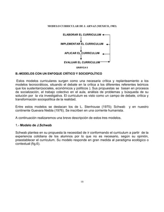 10
MODELO CURRICULAR DE J. ARNAZ (MEXICO, 1983)
ELABORAR EL CURRICULUM
IMPLEMENTAR EL CURRICULUM
APLICAR EL CURRICULUM
EVALUAR EL CURRICULUM
GRÁFICA 5
B.-MODELOS CON UN ENFOQUE CRÍTICO Y SOCIOPOLÍTICO
Estos modelos curriculares surgen como una necesaria crítica y replanteamiento a los
modelos tecnocráticos, situando el debate en la crítica a los diferentes referentes teóricos
que los sustentan(sociales, económicos y políticos ). Sus propuestas se basan en procesos
de socialización, el trabajo colectivo en el aula, análisis de problemas y búsqueda de su
solución por la vía investigativa. El curriculum es visto como un campo de debate, crítica y
transformación sociopolítica de la realidad.
Entre estos modelos se destacan los de L. Stenhouse (1975); Schwab y en nuestro
continente Guevara Niebla (1976). Se inscriben en una corriente humanista.
A continuación realizaremos una breve descripción de estos tres modelos.
1.- Modelo de J.Schwab
Schwab plantea en su propuesta la necesidad de ir conformando el curriculum a partir de la
experiencia cotidiana de los alumnos por lo que no es necesario, según su opinión,
preestablecer el curriculum. Su modelo responde en gran medida al paradigma ecológico o
contextual (fig.6).
 
