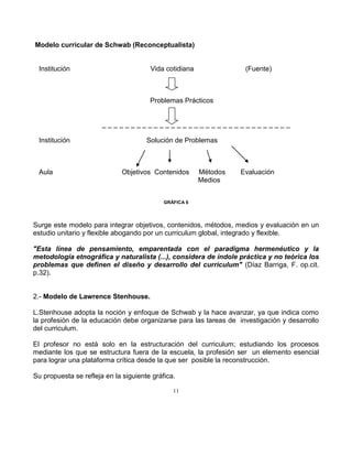 11
Modelo curricular de Schwab (Reconceptualista)
Institución Vida cotidiana (Fuente)
Problemas Prácticos
_ _ _ _ _ _ _ _ _ _ _ _ _ _ _ _ _ _ _ _ _ _ _ _ _ _ _ _ _ _ _ _ _
Institución Solución de Problemas
Aula Objetivos Contenidos Métodos Evaluación
Medios
GRÁFICA 6
Surge este modelo para integrar objetivos, contenidos, métodos, medios y evaluación en un
estudio unitario y flexible abogando por un curriculum global, integrado y flexible.
"Esta línea de pensamiento, emparentada con el paradigma hermenéutico y la
metodología etnográfica y naturalista (...), considera de índole práctica y no teórica los
problemas que definen el diseño y desarrollo del curriculum" (Díaz Barriga, F. op.cit.
p.32).
2.- Modelo de Lawrence Stenhouse.
L.Stenhouse adopta la noción y enfoque de Schwab y la hace avanzar, ya que indica como
la profesión de la educación debe organizarse para las tareas de investigación y desarrollo
del curriculum.
El profesor no está solo en la estructuración del curriculum; estudiando los procesos
mediante los que se estructura fuera de la escuela, la profesión ser un elemento esencial
para lograr una plataforma crítica desde la que ser posible la reconstrucción.
Su propuesta se refleja en la siguiente gráfica.
 
