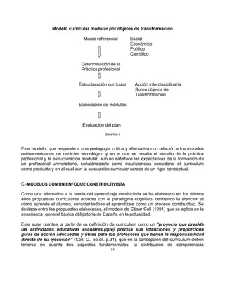 14
Modelo curricular modular por objetos de transformación
Marco referencial Social
Económico
Político
Científico
Determinación de la
Práctica profesional
Estructuración curricular Acción interdisciplinaria
Sobre objetos de
Transformación
Elaboración de módulos
Evaluación del plan
GRÁFICA 8
Este modelo, que responde a una pedagogía crítica y alternativa con relación a los modelos
norteamericanos de carácter tecnológico y en el que se resalta el estudio de la práctica
profesional y la estructuración modular, aún no satisface las expectativas de la formación de
un profesional universitario, señalándosele como insuficiencias considerar el curriculum
como producto y en el cual aún la evaluación curricular carece de un rigor conceptual.
C.-MODELOS CON UN ENFOQUE CONSTRUCTIVISTA
Como una alternativa a la teoría del aprendizaje conductista se ha elaborado en los últimos
años propuestas curriculares acordes con el paradigma cognitivo, centrando la atención al
cómo aprende el alumno, considerándose el aprendizaje como un proceso constructivo. Se
destaca entre las propuestas elaboradas, el modelo de César Coll (1991) que se aplica en la
enseñanza general básica obligatoria de España en la actualidad.
Este autor plantea, a partir de su definición de curriculum como un "proyecto que preside
las actividades educativas escolares,(que) precisa sus intenciones y proporciona
guías de acción adecuadas y útiles para los profesores que tienen la responsabilidad
directa de su ejecución" (Coll, C., op.cit. p.31), que en la concepción del curriculum deben
tenerse en cuenta dos aspectos fundamentales: la distribución de competencias
 