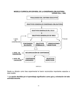 16
MODELO CURRICULAR ESPAÑOL DE LA ENSEÑANZA OBLIGATORIA
(CÉSAR COLL; 1990)
FINALIDADES DEL SISTEMA EDUCATIVO
OBJETIVOS GENERALES ENSEÑANZA OBLIGATORIA
OBJETIVOS GENERALES DEL CICLO
OBJETIVOS GENERALES DE ÁREA
1. NIVEL D.C.B
DE
CONCRECIÓN
CONTENIDOS OBJETIVOS ORIENTACIONES
(BLOQUES) TERMINALES DIDÁCTICAS
2. NIVEL DE SECUENCIACIÓN DE CONTENIDOS
CONCRECIÓN
3. NIVEL DE CONTENIDOS OBJETIVOS
CONCRECIÓN (UNIDADES) DIDÁCTICOS
GRÁFICA 9
Desde su difusión como fase experimental le fueron reconocidos importantes aspectos a
este modelo:
“- La opción decidida por el aprendizaje significativo como guía y orientación de toda
actividad docente.
 