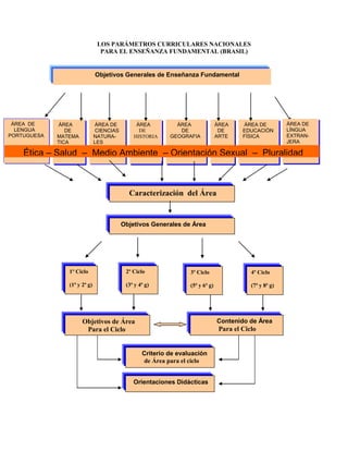 18
LOS PARÁMETROS CURRICULARES NACIONALES
PARA EL ENSEÑANZA FUNDAMENTAL (BRASIL)
ÁREA
DE
MATEMA
TICA
ÁREA DE
LENGUA
PORTUGUESA
Objetivos Generales de Enseñanza Fundamental
ÁREA DE
CIENCIAS
NATURA-
LES
ÁREA
DE
HISTORIA
ÁREA
DE
GEOGRAFIA
ÁREA
DE
ARTE
ÁREA DE
EDUCACIÓN
FÍSICA
ÁREA DE
LÍNGUA
EXTRAN-
JERA
Ética – Salud – Medio Ambiente – Orientaçión Sexual – Pluralidad
Cultural
Caracterización del Área
Objetivos Generales de Área
1º Ciclo
(1ª y 2ª g)
2º Ciclo
(3ª y 4ª g)
3º Ciclo
(5ª y 6ª g)
4º Ciclo
(7ª y 8ª g)
Objetivos de Área
Para el Ciclo
Contenido de Área
Para el Ciclo
Criterio de evaluación
de Área para el ciclo
Orientaciones Didácticas
 
