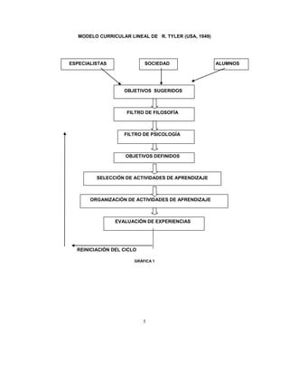 5
MODELO CURRICULAR LINEAL DE R. TYLER (USA, 1949)
ESPECIALISTAS SOCIEDAD ALUMNOS
OBJETIVOS SUGERIDOS
FILTRO DE FILOSOFÍA
FILTRO DE PSICOLOGÍA
OBJETIVOS DEFINIDOS
SELECCIÓN DE ACTIVIDADES DE APRENDIZAJE
ORGANIZACIÓN DE ACTIVIDADES DE APRENDIZAJE
EVALUACIÓN DE EXPERIENCIAS
REINICIACIÓN DEL CICLO
GRÁFICA 1
 