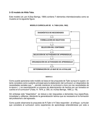 6
2- El modelo de Hilda Taba.
Este modelo (cit. por A.Díaz Barriga, 1984) contiene 7 elementos interrelacionados como se
muestra en la siguiente figura:
MODELO CURRICULAR DE H. TABA (USA, 1962)
DIAGNÓSTICO DE NECESIDADES
FORMULACIÓN DE OBJETIVOS
SELECCIÓN DEL CONTENIDO
SELECCIÓN DE ACTIVIDADES DE APRENDIZAJE
ORGANIZACIÓN DE ACTIVIDADES DE APRENDIZAJE
DETERMINACIÓN DE LO QUE SE VA A EVALUAR
GRÁFICA 2
Como puede apreciarse este modelo se basa en las propuesta de Tyler aunque lo supera en
tanto considera como sustento principal para la elaboración del curriculum un diagnóstico de
necesidades sociales que "... permite mantener el curriculum a tono con las necesidades de
la época (...) es esencialmente un proceso de determinación de hechos por ser tomados en
cuenta en el curriculum" [Taba, H. 1974, p. 305, cit. A.Díaz Barriga, 1995, p. 19].
Sin embargo este "diagnóstico" se reduce a dar respuestas a demandas muy específicas,
inmediatas y utilitarias, afectando la generalización teórica que es necesaria en la formación
del profesional o del egresado.
Como puede observarse la propuesta de R.Tyler e H.Taba responden al enfoque curricular
que considera al curriculum como experiencia de aprendizaje entendiéndose por esta a
 