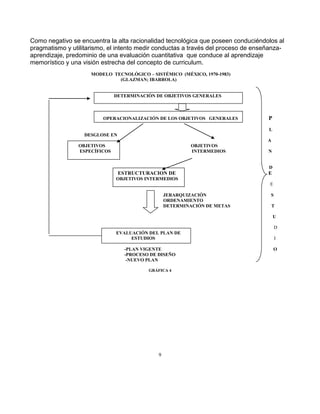 9
Como negativo se encuentra la alta racionalidad tecnológica que poseen conduciéndolos al
pragmatismo y utilitarismo, el intento medir conductas a través del proceso de enseñanza-
aprendizaje, predominio de una evaluación cuantitativa que conduce al aprendizaje
memorístico y una visión estrecha del concepto de curriculum.
MODELO TECNOLÓGICO – SISTÉMICO (MÉXICO, 1970-1983)
(GLAZMAN; IBARROLA)
DETERMINACIÓN DE OBJETIVOS GENERALES
OPERACIONALIZACIÓN DE LOS OBJETIVOS GENERALES P
L
DESGLOSE EN
A
OBJETIVOS OBJETIVOS
ESPECÍFICOS INTERMEDIOS N
D
ESTRUCTURACION DE E
OBJETIVOS INTERMEDIOS
E
JERARQUIZACIÓN S
ORDENAMIENTO
DETERMINACIÓN DE METAS T
U
D
EVALUACIÓN DEL PLAN DE
ESTUDIOS I
-PLAN VIGENTE O
-PROCESO DE DISEÑO
-NUEVO PLAN
GRÁFICA 4
 