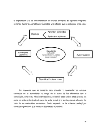 la explicitación y a la fundamentación de dichos enfoques. El siguiente diagrama
pretende ilustrar las variables involucradas y la relación que se establece entre ellas.



                                            Aprender contenidos
                     Objetivos
                                            Aprender a aprender




                                          Estudiante
     Estrategias                          (motivación-
     Cognitivas                     representaciones, estilos               Autoevaluación
                                        de aprendizajes )




                                 Diversificación de recursos




      La propuesta que se presenta para entender y representar los enfoque
centrados en el aprendizaje no surge de la suma de los elementos que lo
constituyen, sino de su interacción recíproca, en donde cada uno de ellos apoya a los
otros, no solamente desde el punto de vista formal sino también desde el punto de
vista de los contenidos semánticos. Cada segmento de la actividad pedagógica
conduce significados que impactan sobre todo el proceso.




                                                                                      40
 
