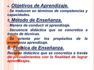 4. Objetivos de Aprendizaje. 
 Se traducen en términos de competencias y 
capacidades. 
5. Método de Enseñanza. 
 Manera de conducir el aprendizaje. 
 Secuencia didáctica que se concretiza a 
través de técnicas. 
 Se orienta por los propósitos de la 
enseñanza aprendizaje. 
6. Técnica de Enseñanza. 
Recurso didáctico que se concretiza a través 
de procedimientos con la finalidad de lograr 
aprendizajes. 
 